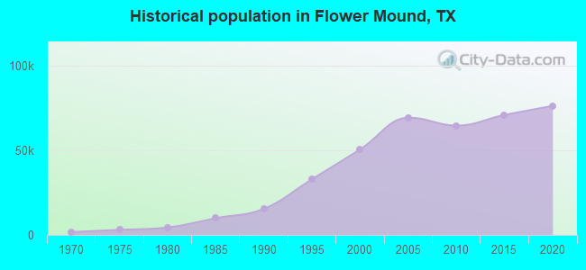 Historical population in Flower Mound, TX