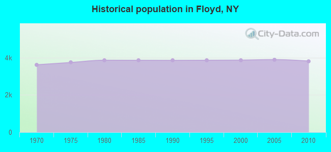 Historical population in Floyd, NY