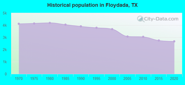 Historical population in Floydada, TX