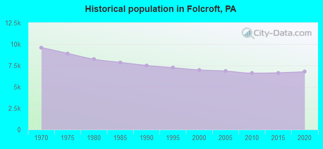 Historical population in Folcroft, PA