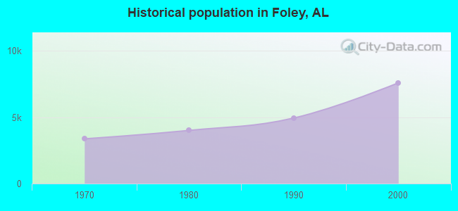 Historical population in Foley, AL