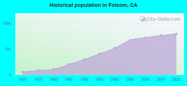 Historical population in Folsom, CA