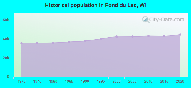 Historical population in Fond du Lac, WI