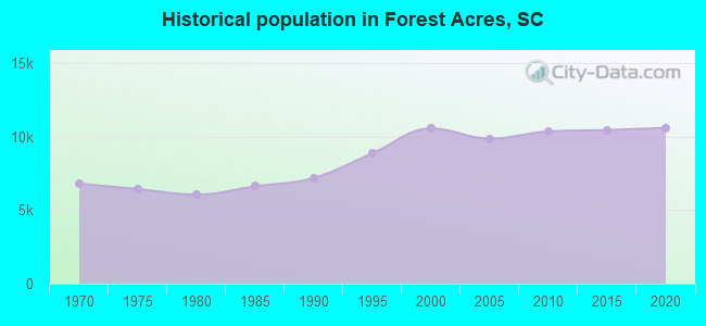 Historical population in Forest Acres, SC