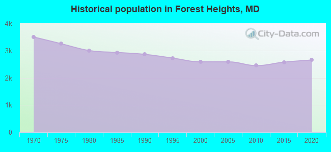 Historical population in Forest Heights, MD