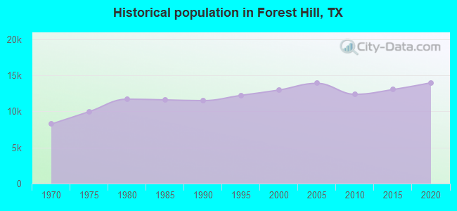 Historical population in Forest Hill, TX