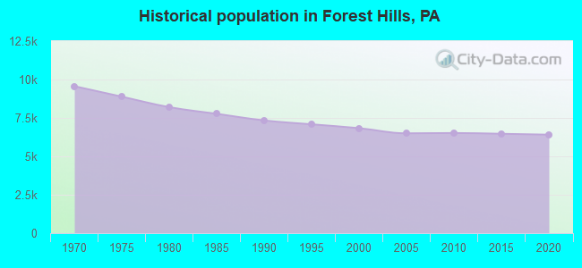 Historical population in Forest Hills, PA