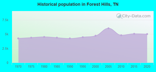 Historical population in Forest Hills, TN