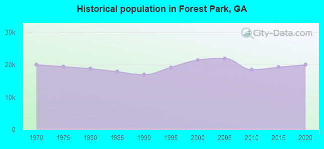 Historical population in Forest Park, GA