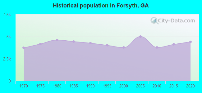 Historical population in Forsyth, GA