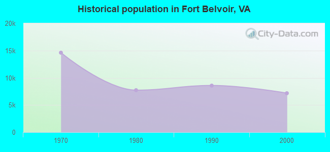 Historical population in Fort Belvoir, VA