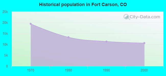 Historical population in Fort Carson, CO