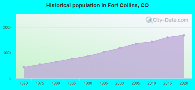 Historical population in Fort Collins, CO