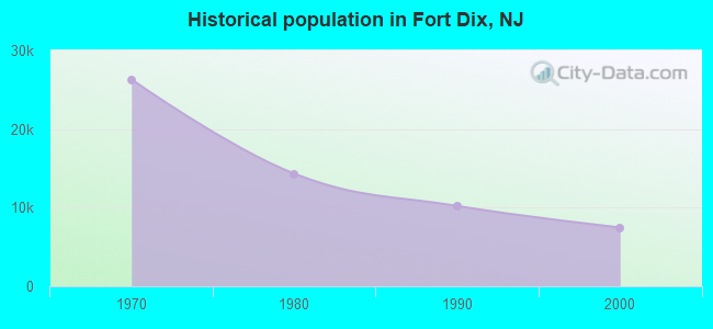 Historical population in Fort Dix, NJ