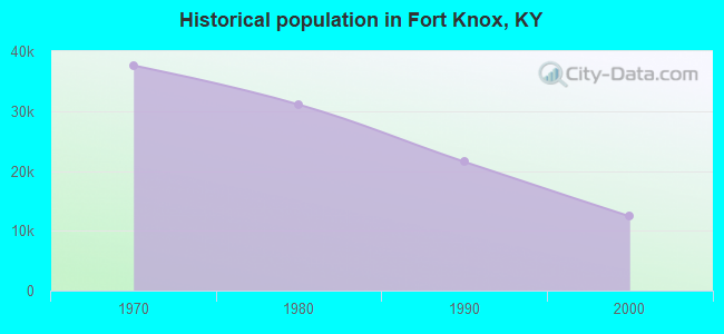 Historical population in Fort Knox, KY