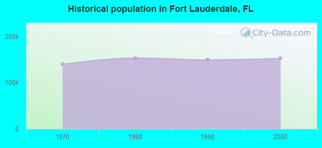 Historical population in Fort Lauderdale, FL