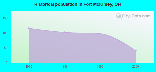 Historical population in Fort McKinley, OH