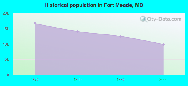 Historical population in Fort Meade, MD