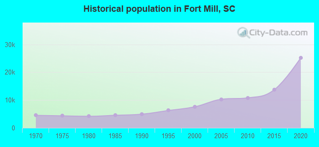 Historical population in Fort Mill, SC