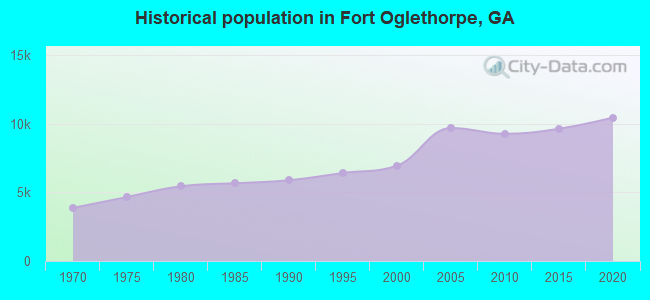 Historical population in Fort Oglethorpe, GA