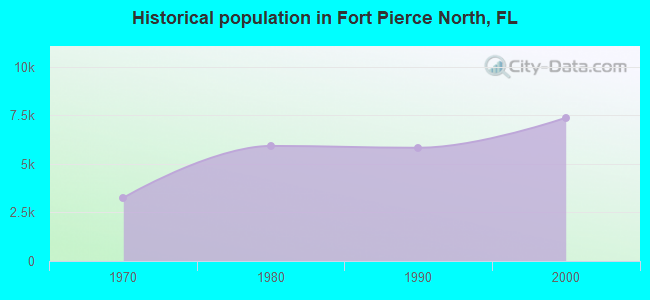 Historical population in Fort Pierce North, FL