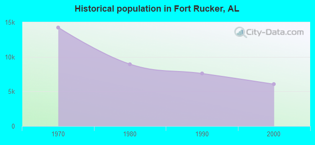 Historical population in Fort Rucker, AL