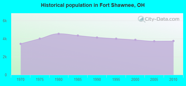 Historical population in Fort Shawnee, OH