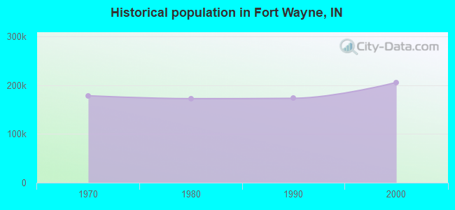Historical population in Fort Wayne, IN