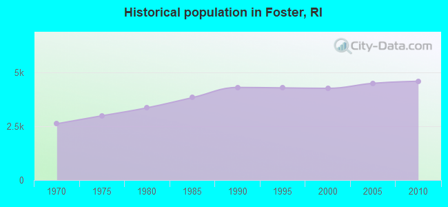 Historical population in Foster, RI