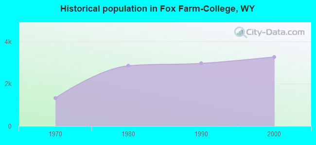 Historical population in Fox Farm-College, WY