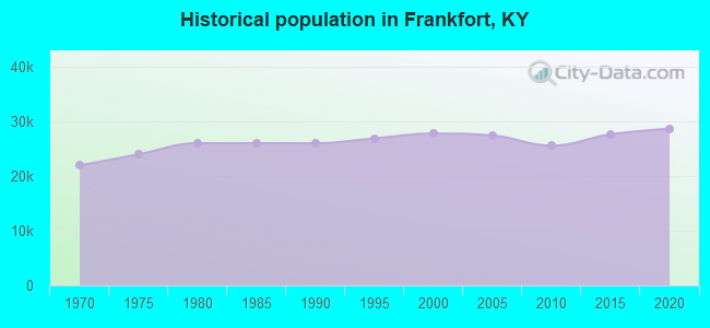Historical population in Frankfort, KY