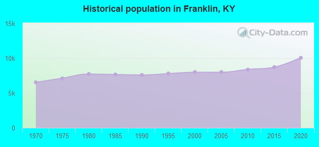 Historical population in Franklin, KY