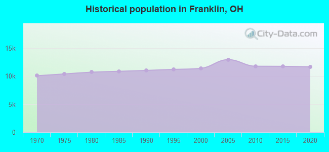 Historical population in Franklin, OH