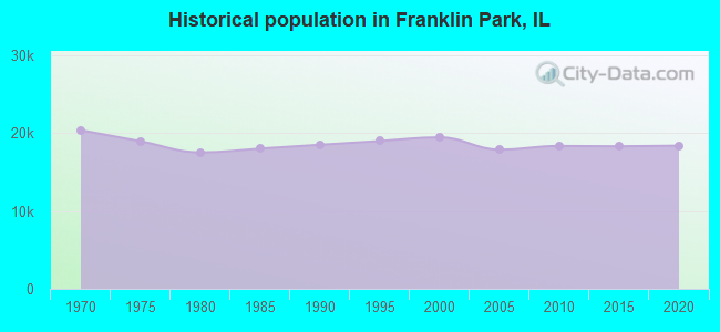Historical population in Franklin Park, IL
