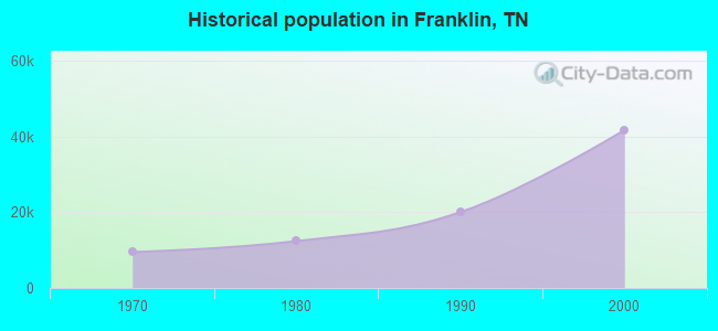 Historical population in Franklin, TN