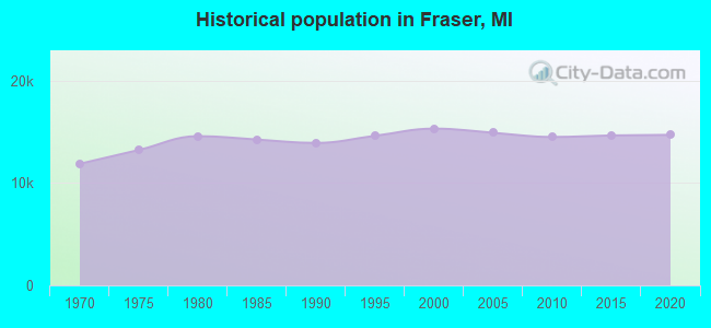 Historical population in Fraser, MI