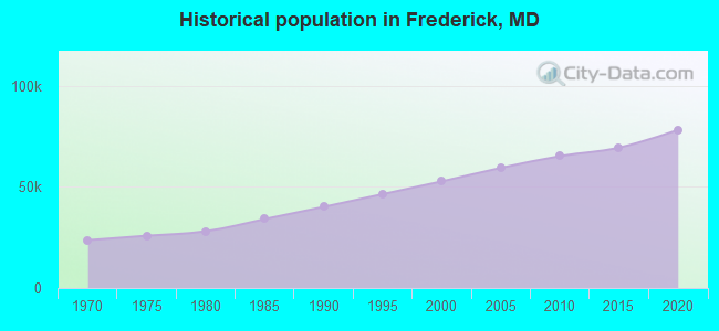 Historical population in Frederick, MD