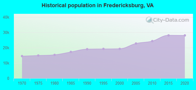 Historical population in Fredericksburg, VA