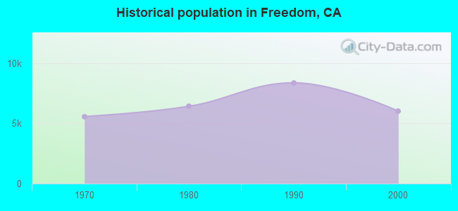 Historical population in Freedom, CA