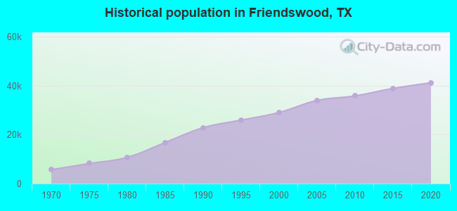 Historical population in Friendswood, TX