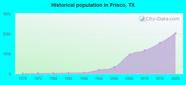 Historical population in Frisco, TX