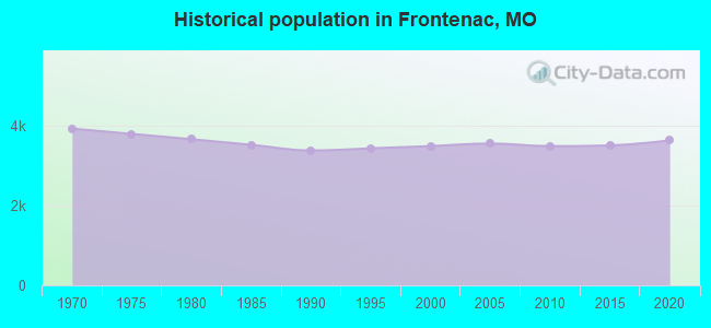 Historical population in Frontenac, MO