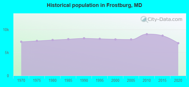 Historical population in Frostburg, MD