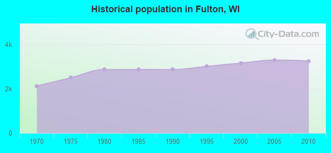 Historical population in Fulton, WI