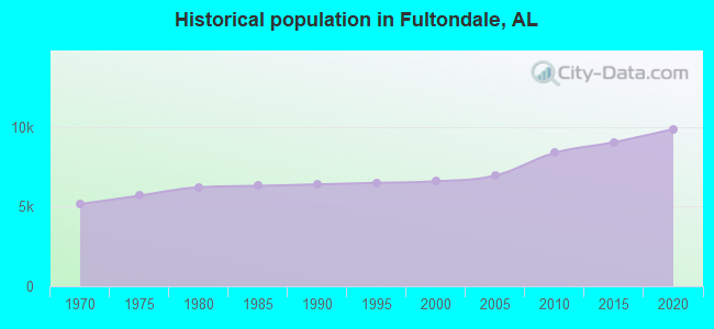 Historical population in Fultondale, AL