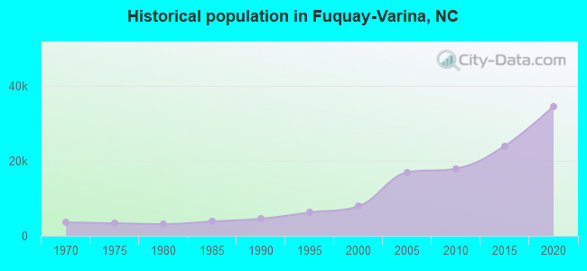 Historical population in Fuquay-Varina, NC