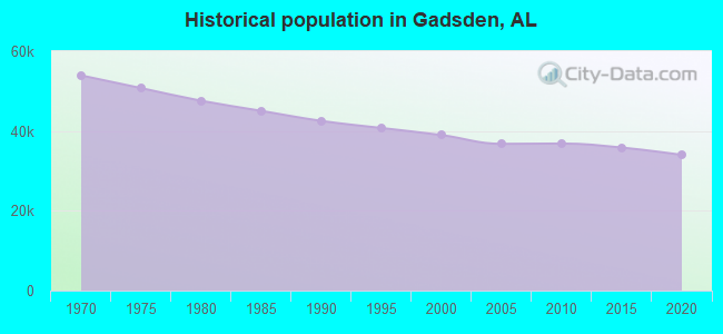 Historical population in Gadsden, AL