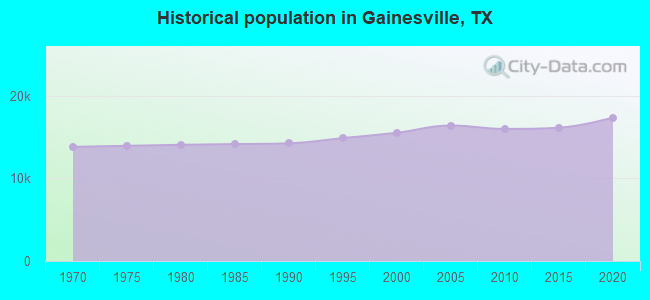 Historical population in Gainesville, TX