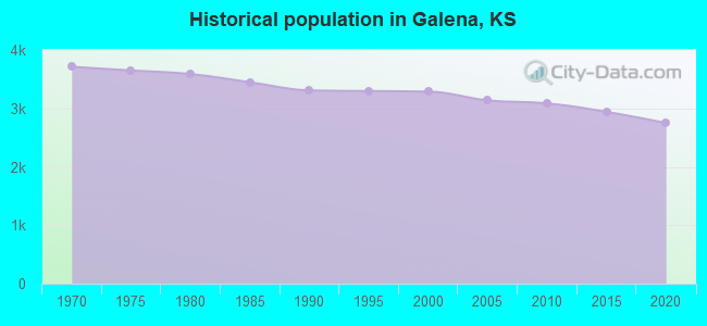 Historical population in Galena, KS