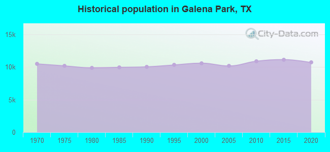 Historical population in Galena Park, TX